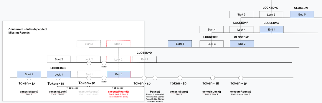 Missing oracle round