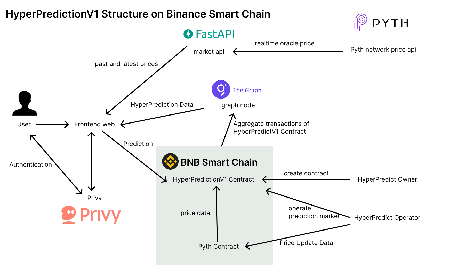 HyperPredict System Architecture
